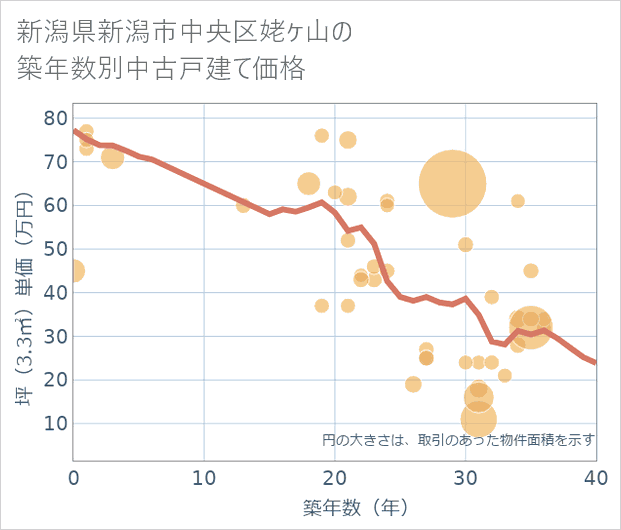 新潟県新潟市中央区姥ケ山の築年数別の中古戸建て坪単価