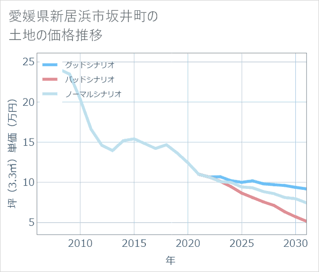 愛媛県新居浜市坂井町の土地価格推移