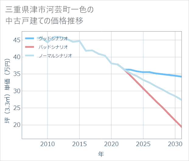 三重県津市河芸町一色の中古戸建て価格推移