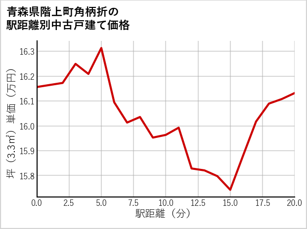青森県階上町角柄折の徒歩距離別の中古戸建て坪単価