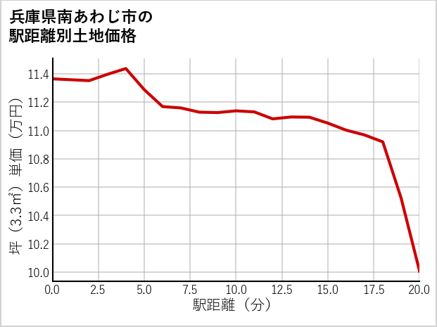 兵庫県南あわじ市の徒歩距離別の土地坪単価