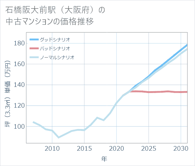 石橋阪大前駅(大阪府)の中古マンション価格推移