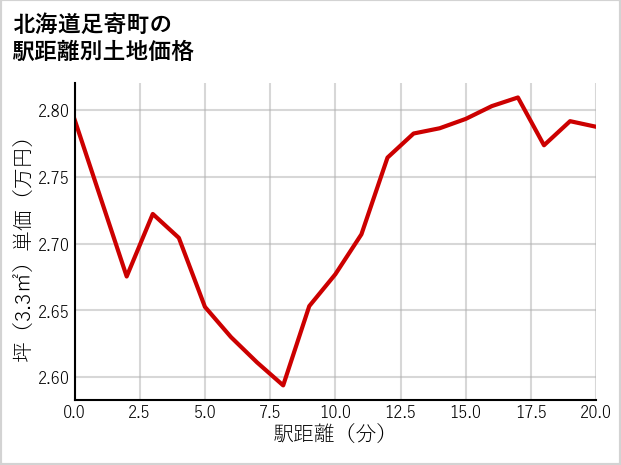 北海道足寄町南7条の徒歩距離別の土地坪単価