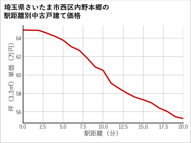 埼玉県さいたま市西区内野本郷の徒歩距離別の中古戸建て坪単価