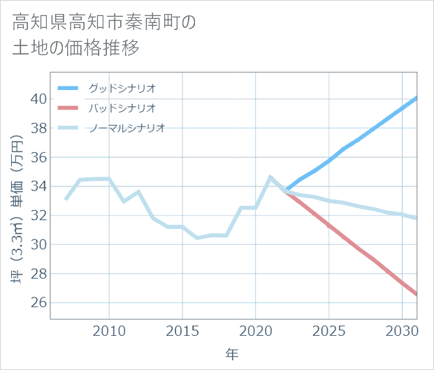 高知県高知市秦南町の土地価格推移