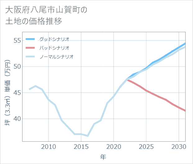 大阪府八尾市山賀町の土地価格推移