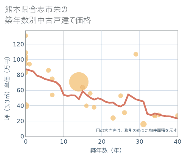 熊本県合志市栄の築年数別の中古戸建て坪単価