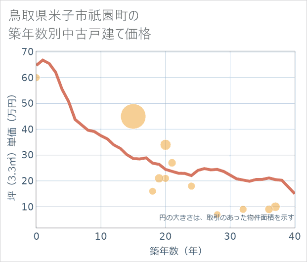 鳥取県米子市祇園町の築年数別の中古戸建て坪単価