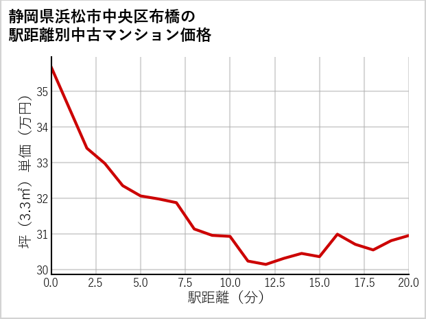 静岡県浜松市中央区布橋の徒歩距離別の中古マンション坪単価