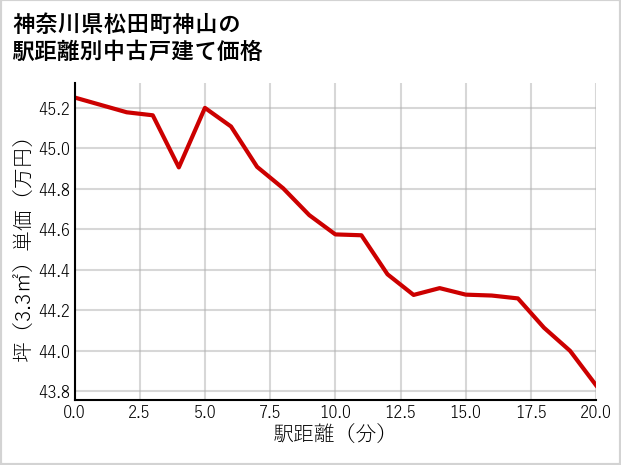 神奈川県松田町神山の徒歩距離別の中古戸建て坪単価
