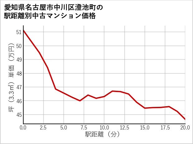 愛知県名古屋市中川区澄池町の徒歩距離別の中古マンション坪単価