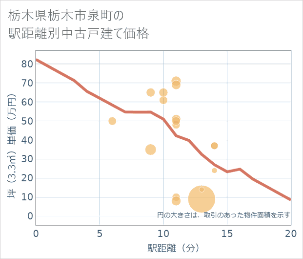 栃木県栃木市泉町の徒歩距離別の中古戸建て坪単価