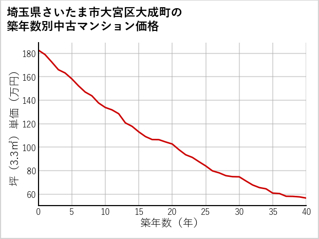 埼玉県さいたま市大宮区大成町の築年数別の中古マンション坪単価
