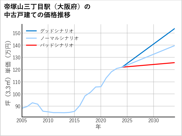 帝塚山三丁目駅（大阪府）の中古戸建て価格推移