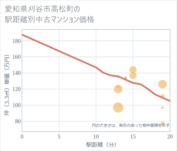 愛知県刈谷市高松町の徒歩距離別の中古マンション坪単価