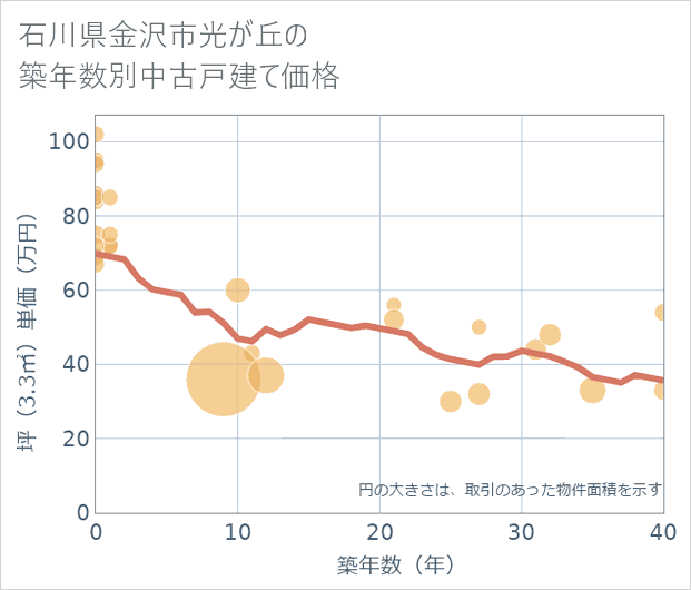 石川県金沢市光が丘の築年数別の中古戸建て坪単価