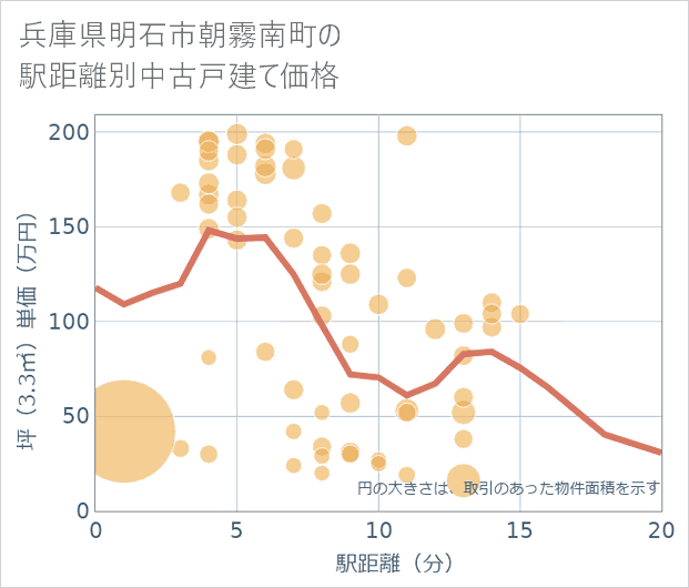 兵庫県明石市朝霧南町の徒歩距離別の中古戸建て坪単価