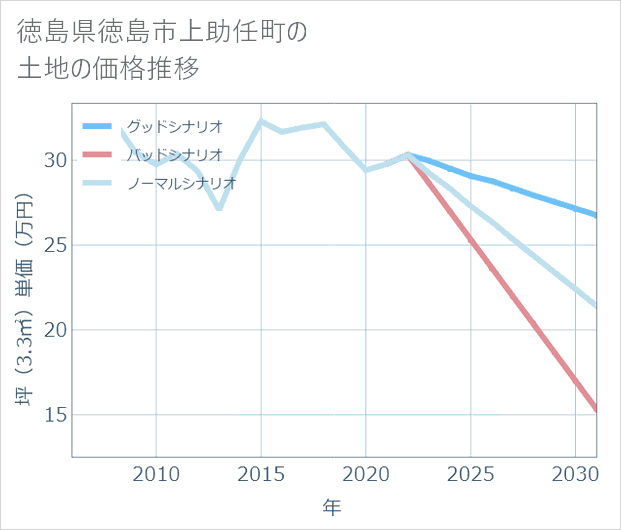 徳島県徳島市上助任町の土地価格推移