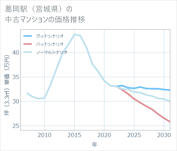 葛岡駅(宮城県)の中古マンション価格推移