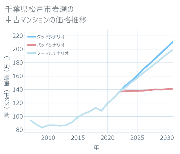 千葉県松戸市岩瀬の中古マンション価格推移