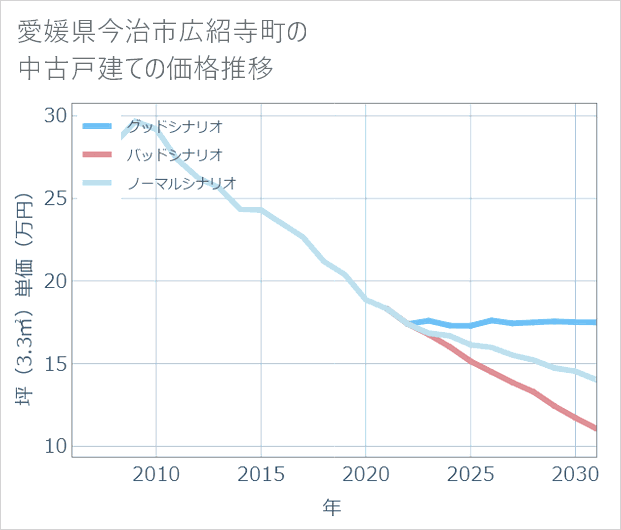 愛媛県今治市広紹寺町の中古戸建て価格推移