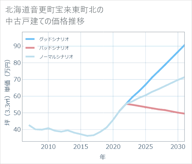 北海道音更町宝来東町北の中古戸建て価格推移