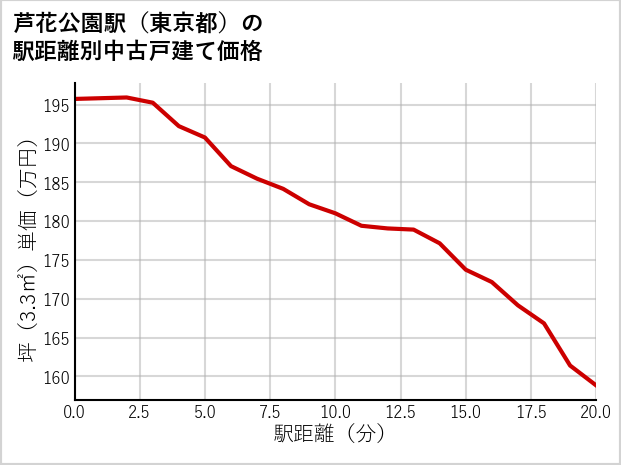 芦花公園駅（東京都）の徒歩距離別の中古戸建て坪単価