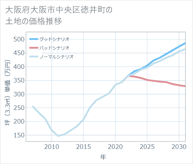大阪府大阪市中央区徳井町の土地価格推移