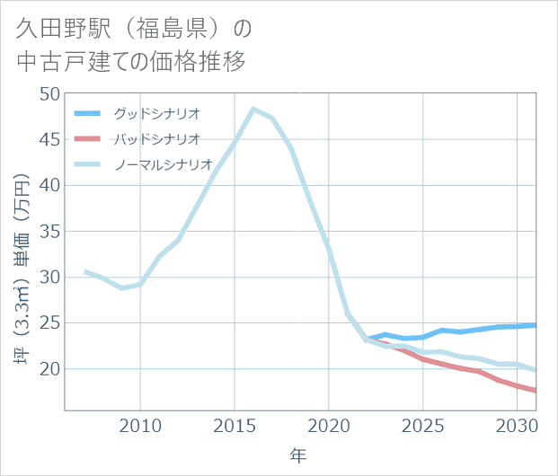 久田野駅(福島県)の中古戸建て価格推移