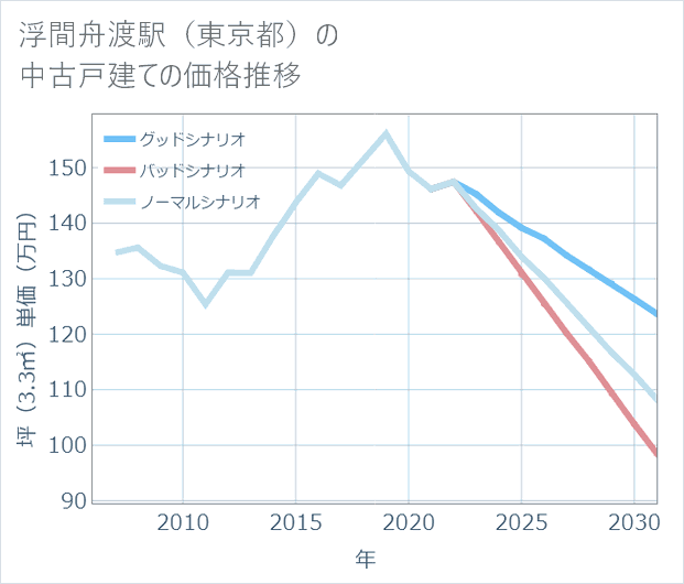 浮間舟渡駅(東京都)の中古戸建て価格推移