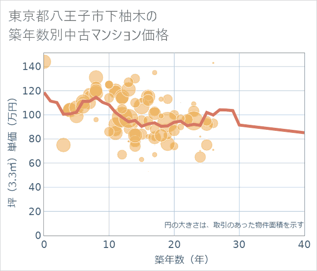 東京都八王子市下柚木の築年数別の中古マンション坪単価
