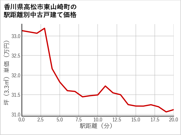 香川県高松市東山崎町の徒歩距離別の中古戸建て坪単価