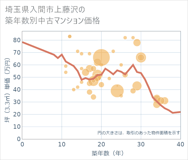 埼玉県入間市上藤沢の築年数別の中古マンション坪単価