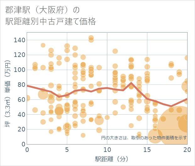郡津駅（大阪府）の徒歩距離別の中古戸建て坪単価
