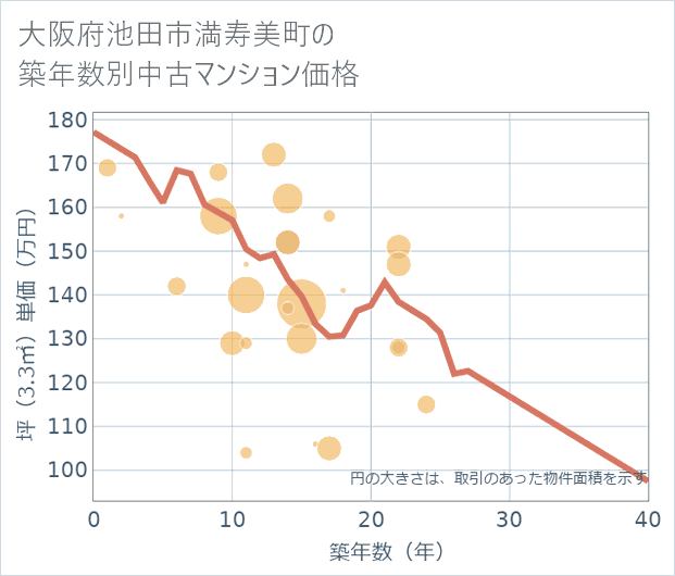 大阪府池田市満寿美町の築年数別の中古マンション坪単価
