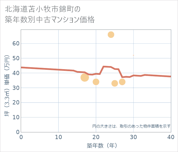 北海道苫小牧市錦町の築年数別の中古マンション坪単価