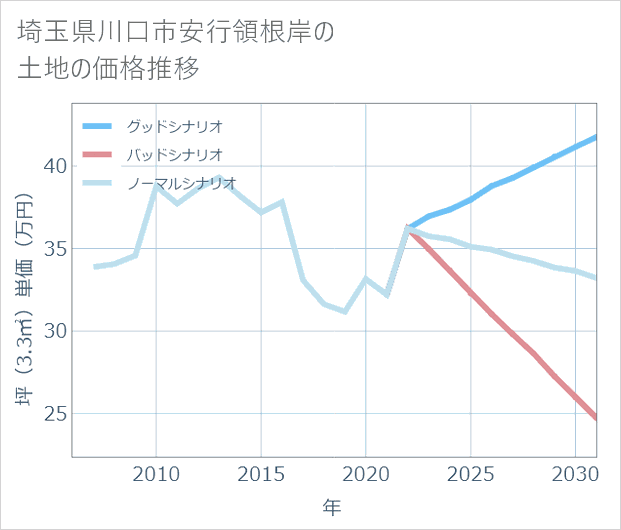埼玉県川口市安行領根岸の土地価格推移