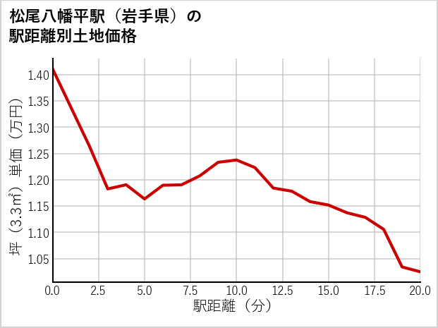 松尾八幡平駅（岩手県）の徒歩距離別の土地坪単価
