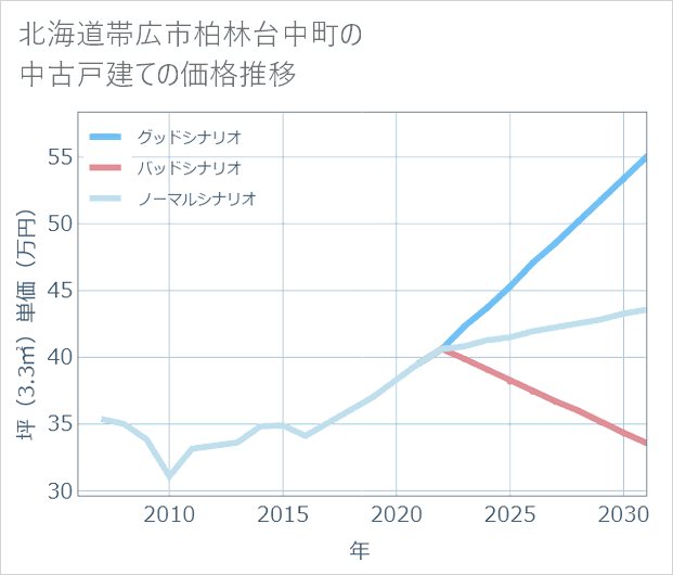 北海道帯広市柏林台中町の中古戸建て価格推移