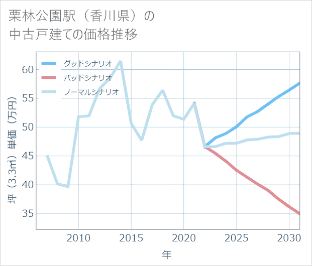 栗林公園駅(香川県)の中古戸建て価格推移