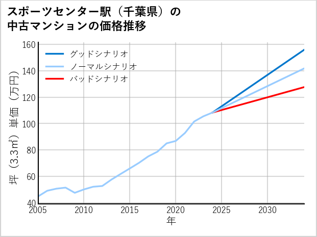 スポーツセンター駅（千葉県）の中古マンション価格推移
