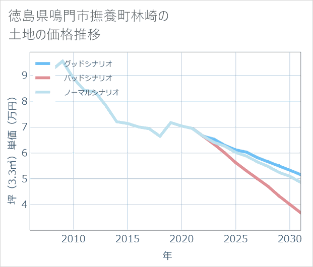 徳島県鳴門市撫養町林崎の土地価格推移