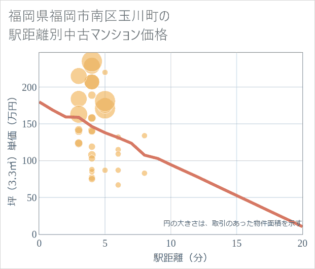福岡県福岡市南区玉川町の徒歩距離別の中古マンション坪単価