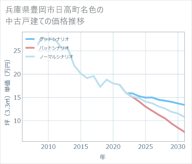 兵庫県豊岡市日高町名色の中古戸建て価格推移