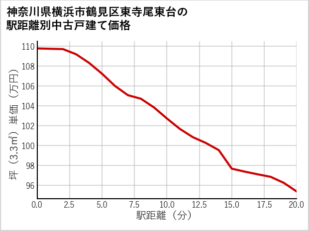 神奈川県横浜市鶴見区東寺尾東台の徒歩距離別の中古戸建て坪単価