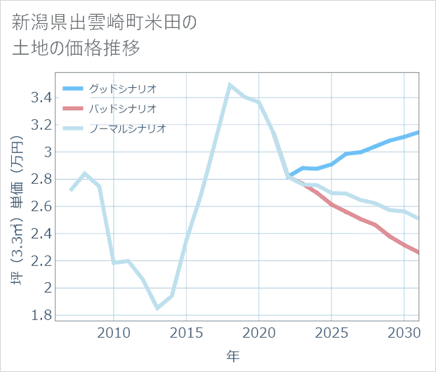 新潟県出雲崎町米田の土地価格推移