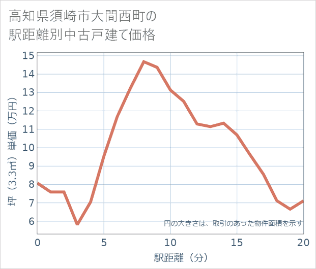 高知県須崎市大間西町の徒歩距離別の中古戸建て坪単価
