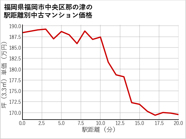 福岡県福岡市中央区那の津の徒歩距離別の中古マンション坪単価