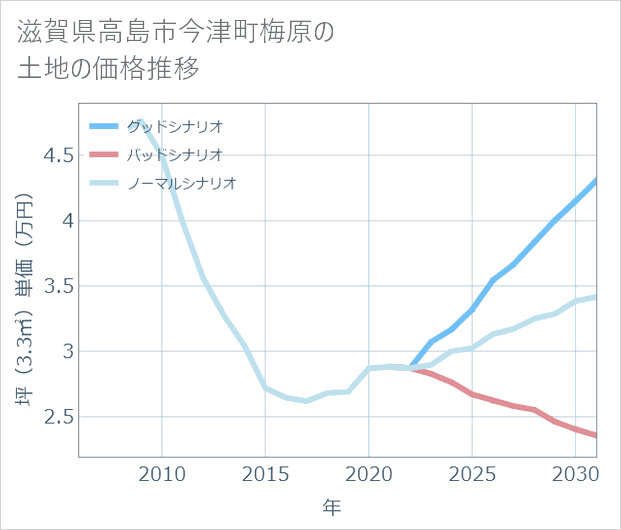 滋賀県高島市今津町梅原の土地価格推移