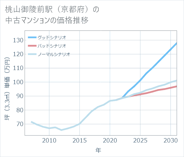 桃山御陵前駅(京都府)の中古マンション価格推移